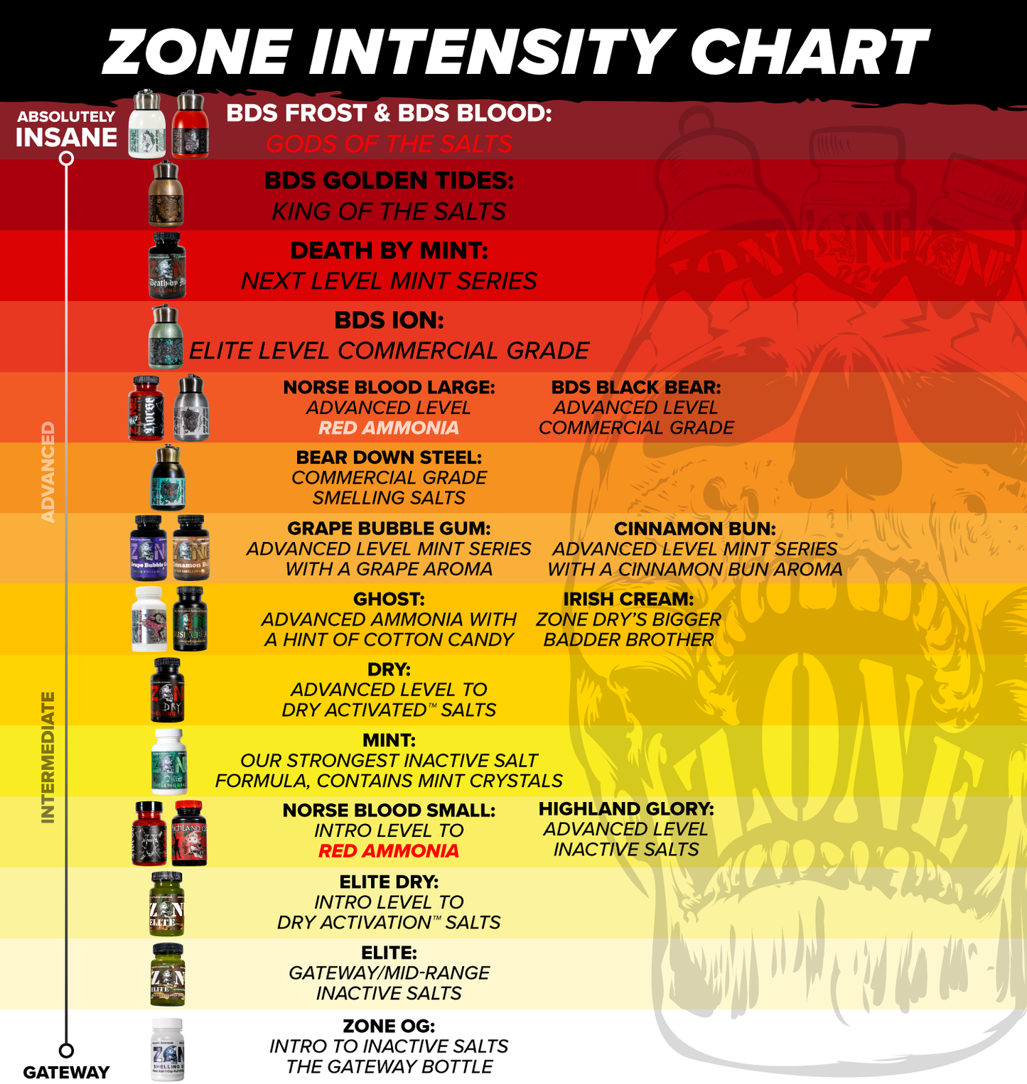 Tabla compatativa de amonias marca zones niveles de intensidad