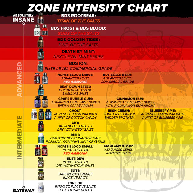Tabla compatativa de amonias marca zones niveles de intensidad